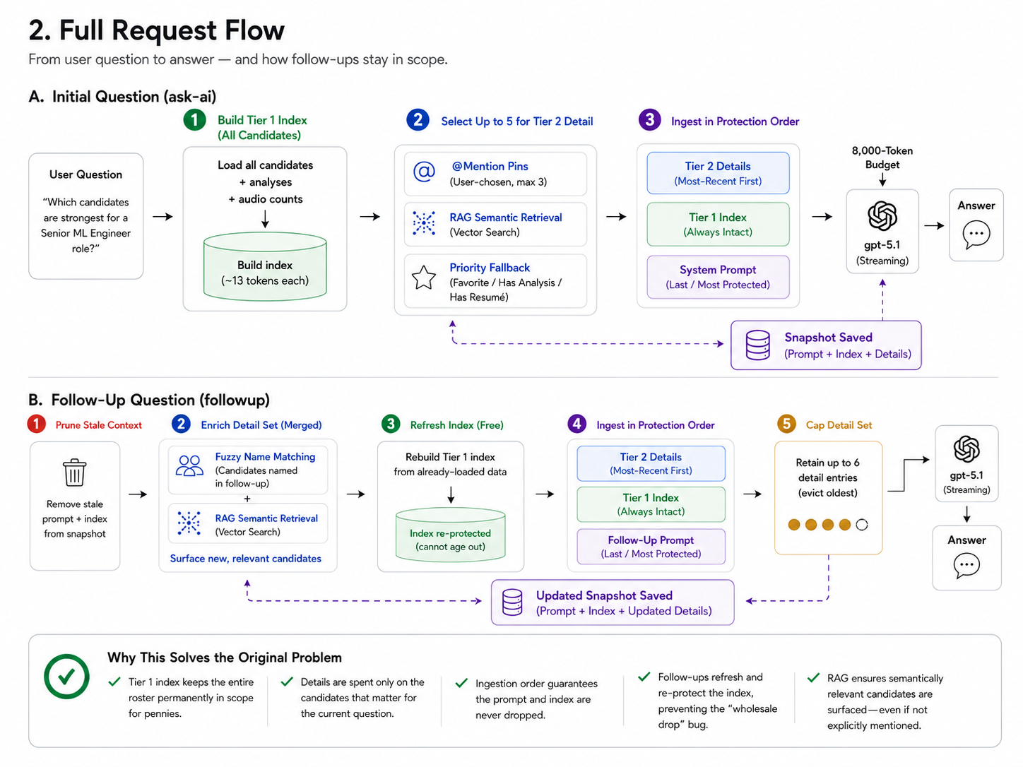 Overview AI full request flow — the initial question builds the Tier 1 index, retrieves Tier 2 detail via RAG, and answers; each follow-up prunes the stale snapshot, re-enriches with name-matching and semantic retrieval, rebuilds the index for free, and re-ingests the prompt last.