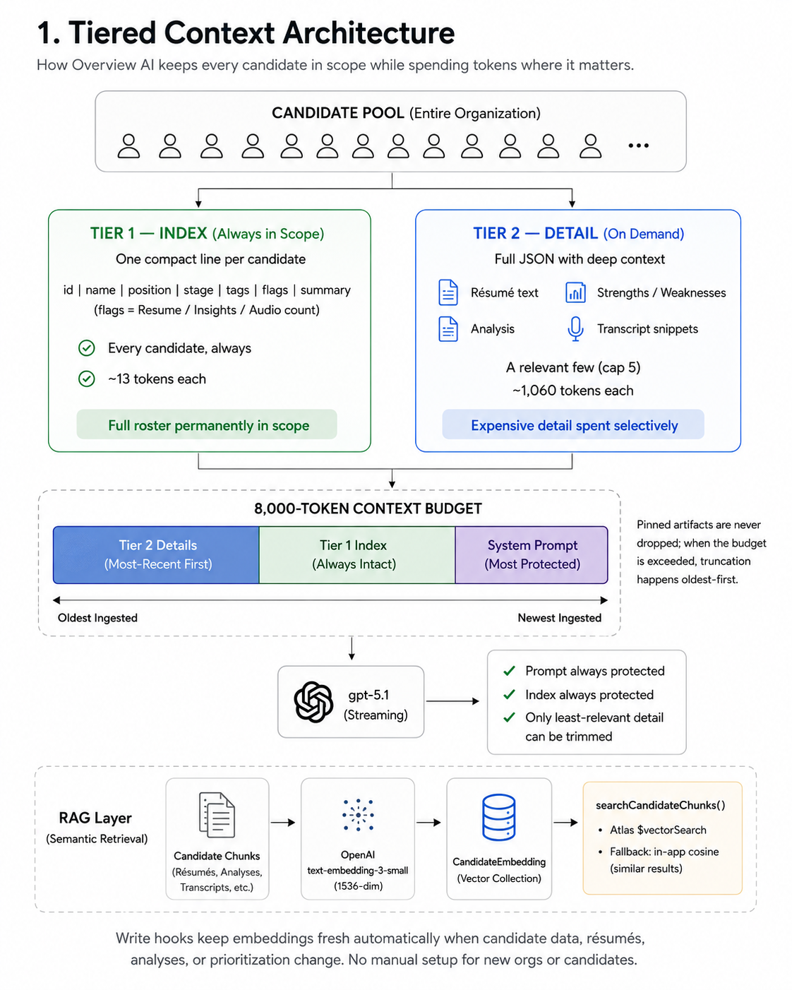 Overview AI tiered context architecture — a Tier 1 index keeps every candidate permanently in scope while Tier 2 holds full detail for a relevant few, all assembled within an 8,000-token budget that protects the system prompt and roster first.