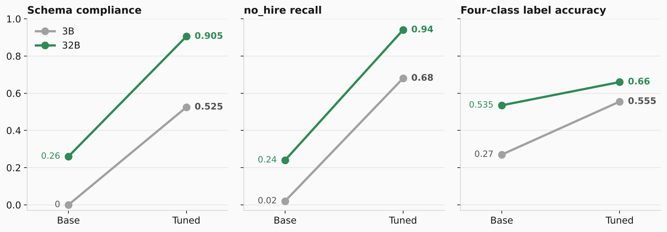 Each base model before and after tuning on the same corpus.