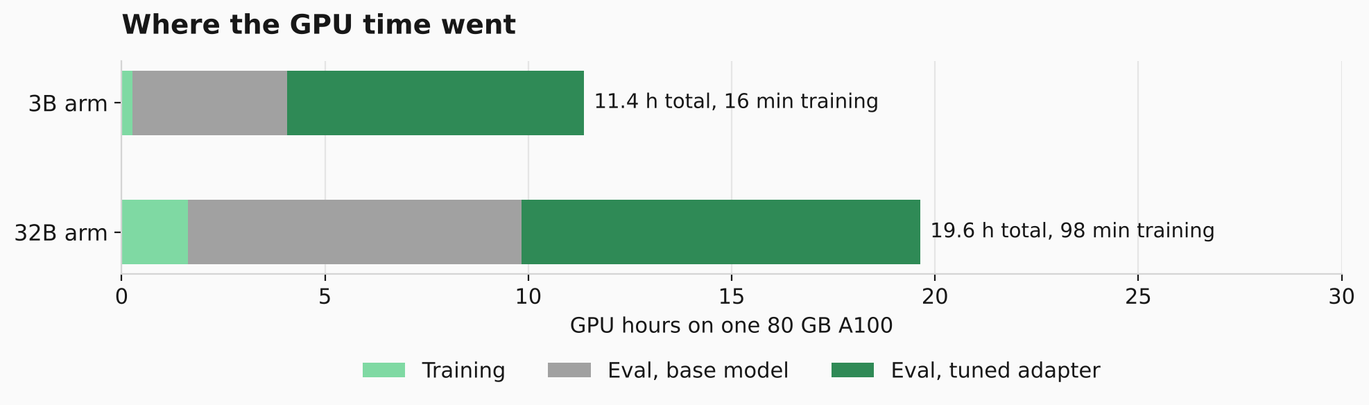GPU time split between training and evaluation generation.