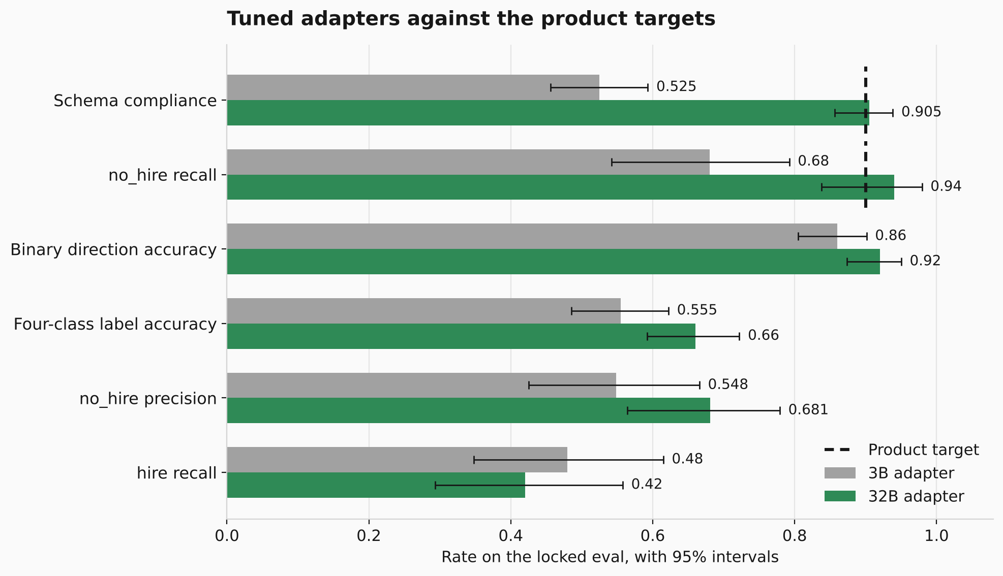 Both tuned adapters with 95% confidence intervals against dashed product-target lines.