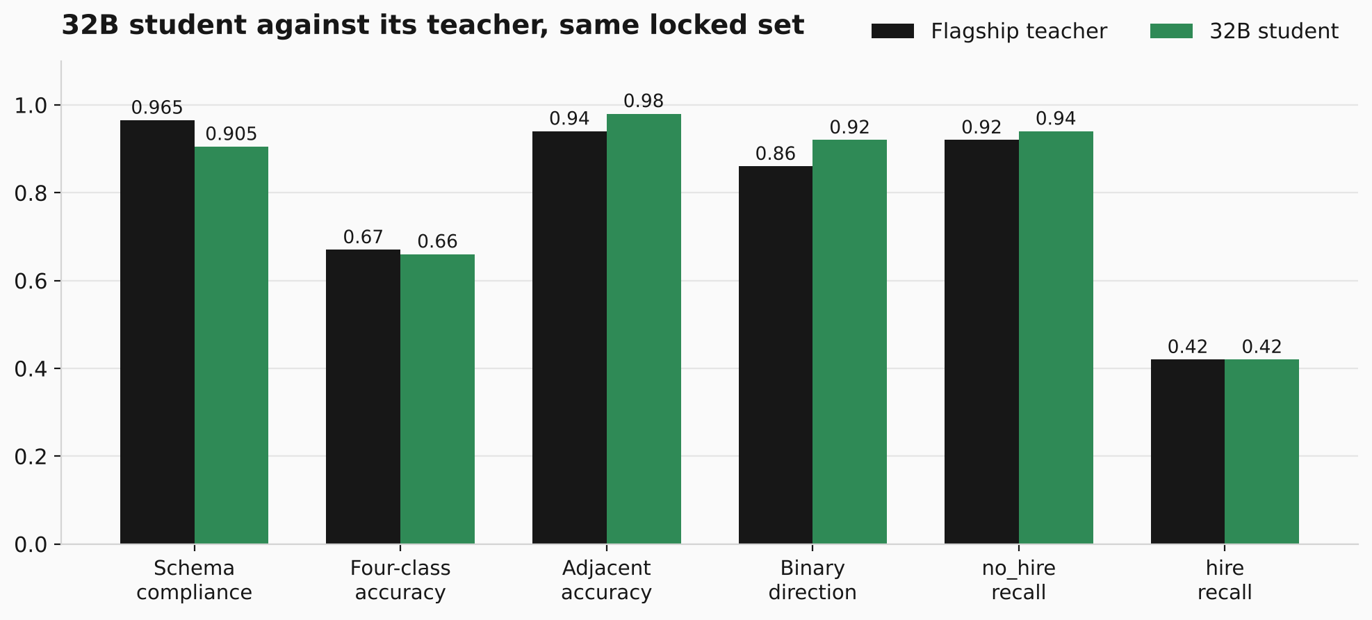 The 32B student and its teacher compared on the same locked set.